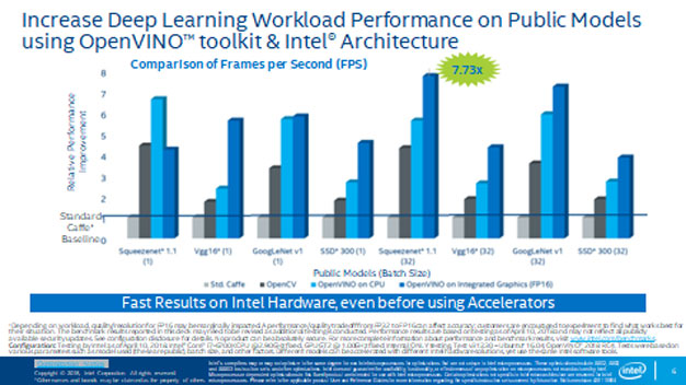 Increase Deep Learning Workload Performance on Public Models using OpenVINO™ Toolkit & Intel� Architecture